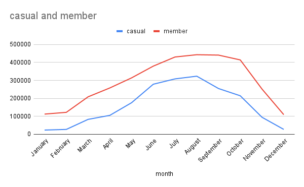 Monthly usage