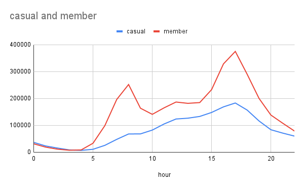 Weekday usage